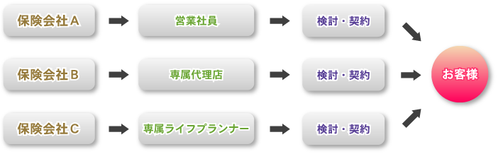 一般的な保険加入イメージ図